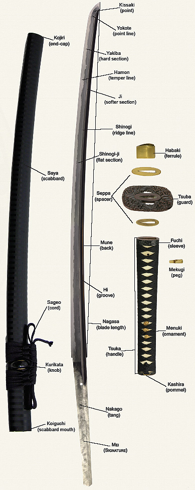 Parts of a katana